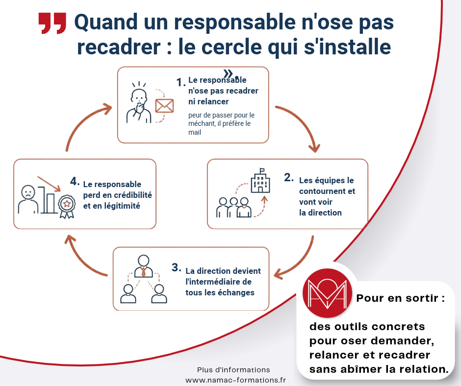 Cercle vicieux du manager promu qui n'ose pas recadrer